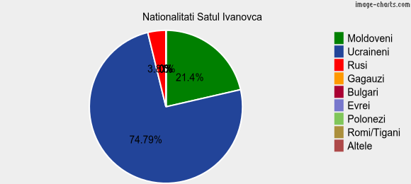 Nationalitati Satul Ivanovca